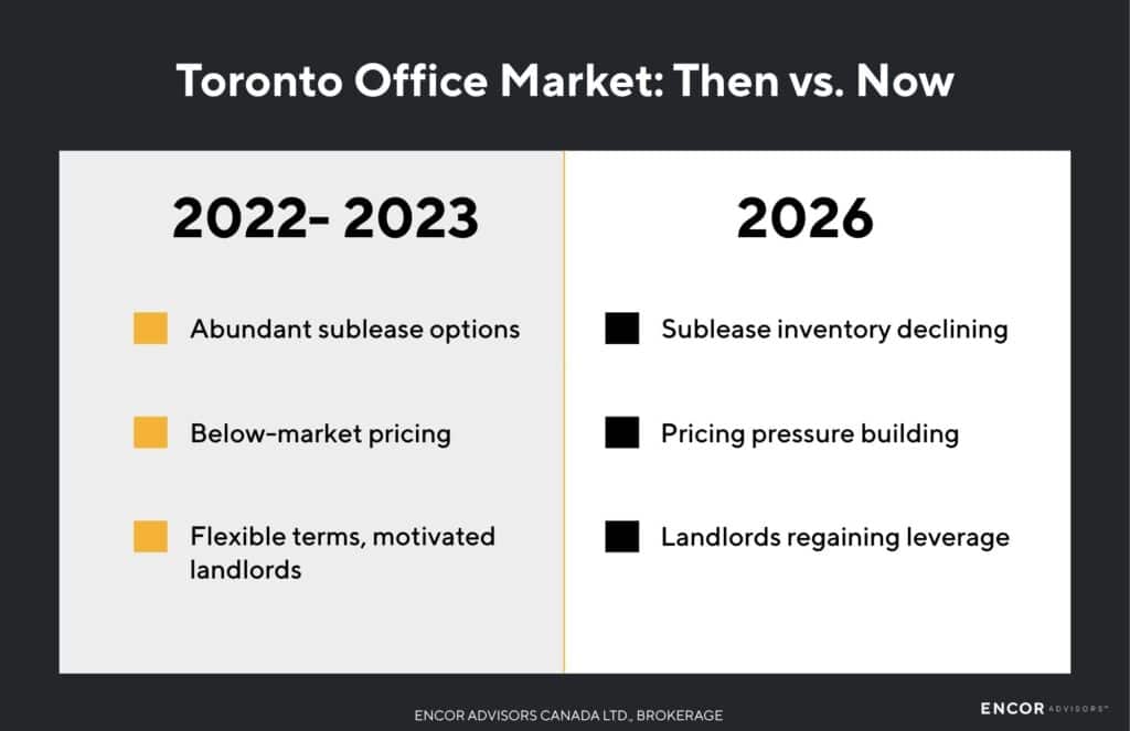 Toronto office market then vs now infographic comparing 2022–2023 tenant-friendly leasing conditions with tighter 2026 market conditions