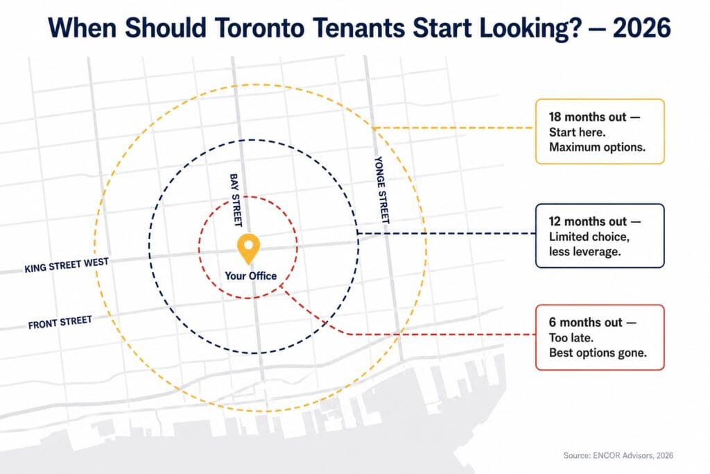 Toronto office market outlook 2026 infographic showing when office tenants should begin lease planning in downtown Toronto
