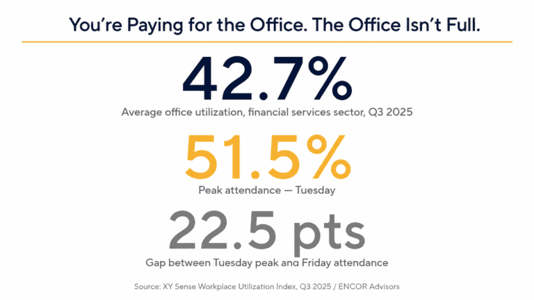 Office utilization infographic: 42.7% average, 51.5% Tuesday peak — financial services workplace data 2025