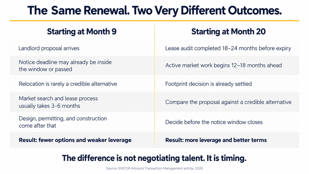 Lease Renewal Timeline